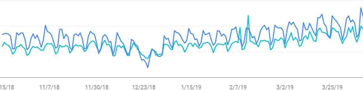 A graph tracking the searches of the site via Google